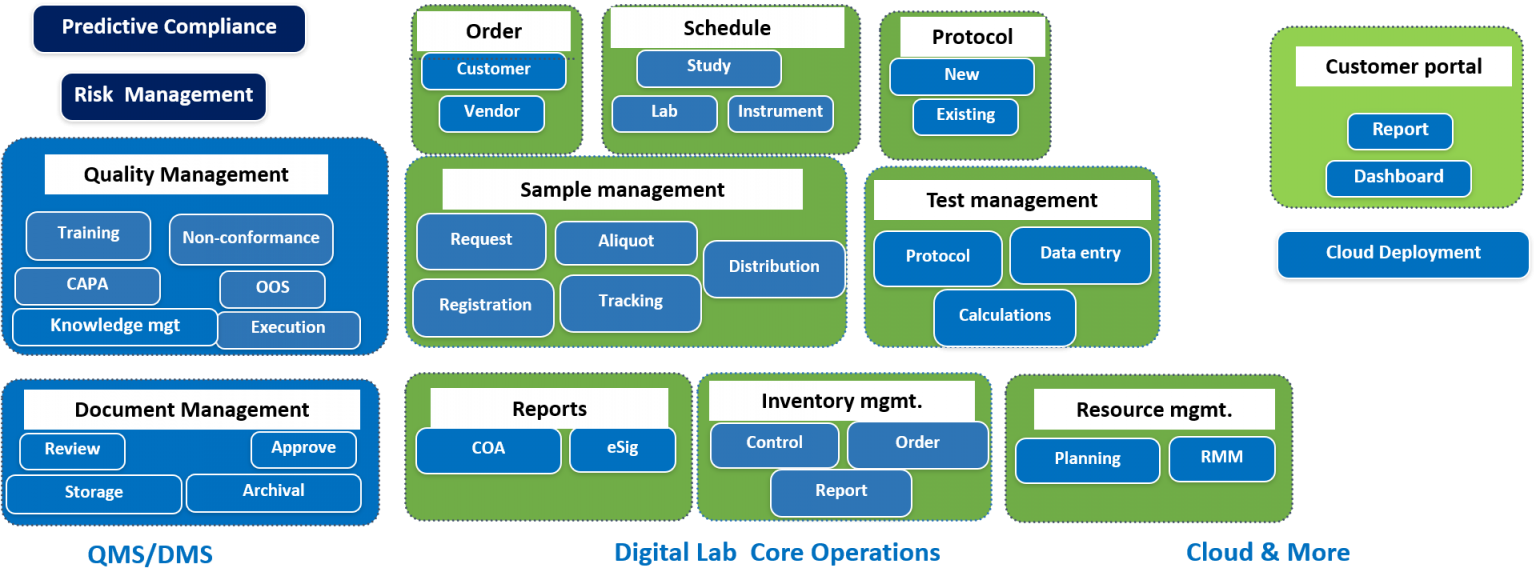 Research and Science Laboratory Management System Digital Lab