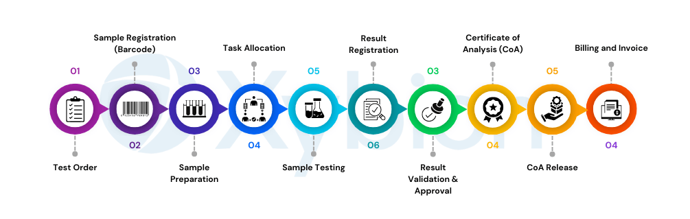 LIMS workflow