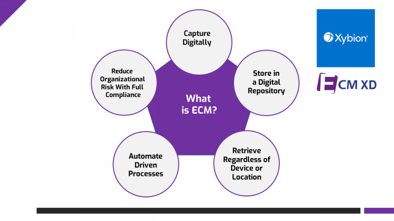 ECM Systems Process Cycle