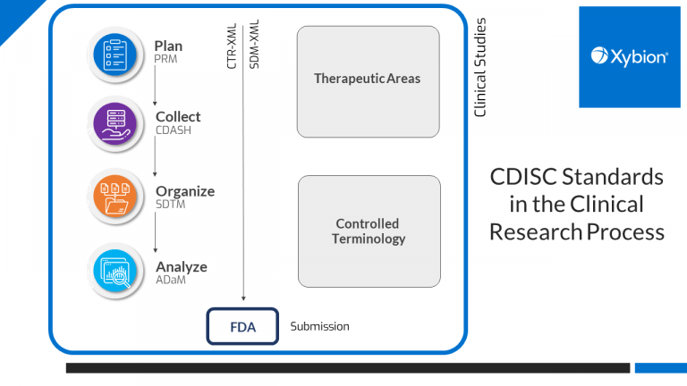 CDISC Standards Clinical Research Process