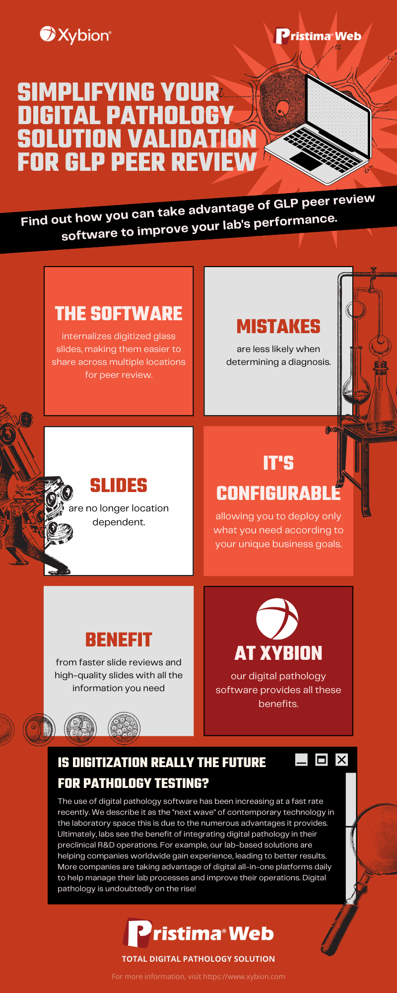 An infographic promoting Xybion's digital pathology solutions for GLP peer review, highlighting software benefits and future prospects.