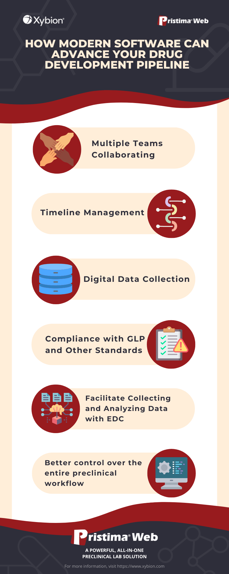 Infographic on modern software benefits for drug development pipeline, mentioning teamwork, timeline management, and compliance.