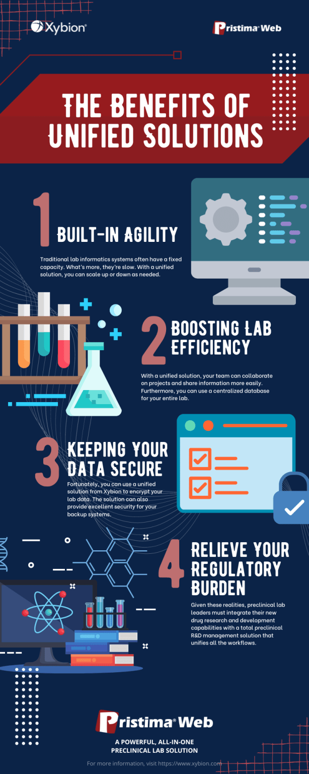 Infographic detailing four benefits of unified lab solutions, including agility, efficiency, security, and regulatory relief.