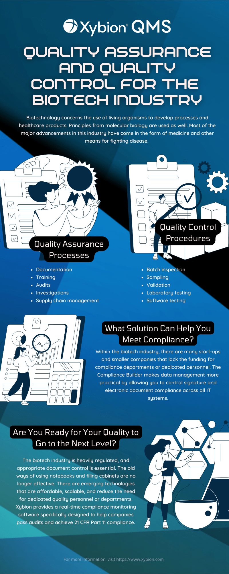 An infographic detailing quality assurance and control for the biotech industry by Xybion QMS.