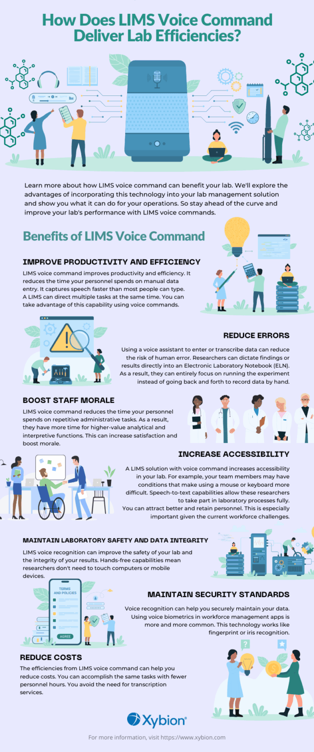 An infographic detailing benefits of LIMS voice command for lab efficiencies.