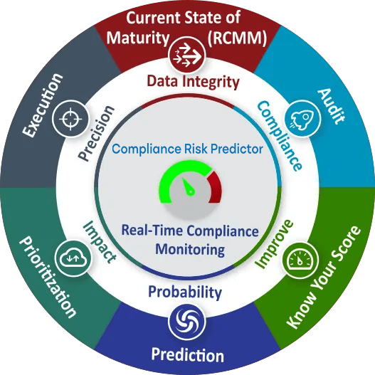 A circular diagram titled "Compliance Risk Predictor" showing components like Data Integrity, Audit, Compliance, Improvement, and Real-Time Compliance Monitoring. Surrounding sections include Current State of Maturity, Precision, Impact, Prioritization, Execution, and Prediction.
