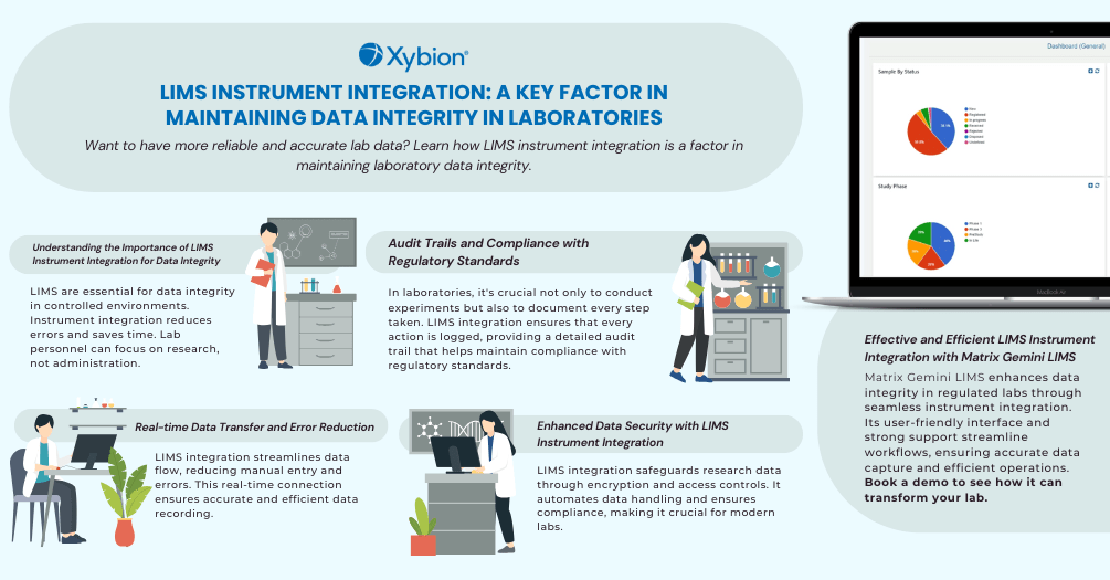 Infographic detailing LIMS instrument integration's role in enhancing laboratory data integrity, compliance, and operational efficiency.