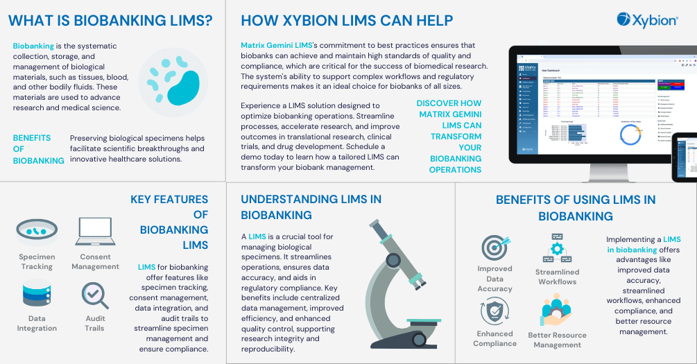 Infographic explaining biobanking LIMS, its features, benefits, and how Xybion's Matrix Gemini optimizes biobanking operations.