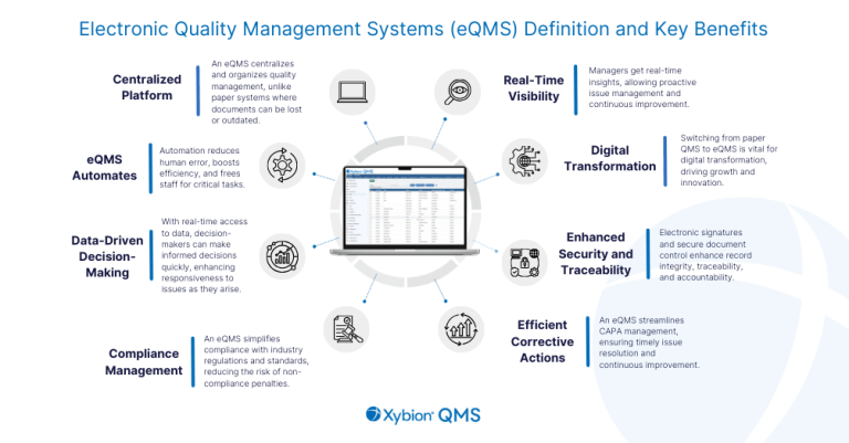 Infographic explaining the definition and key benefits of an Electronic Quality Management System (eQMS).