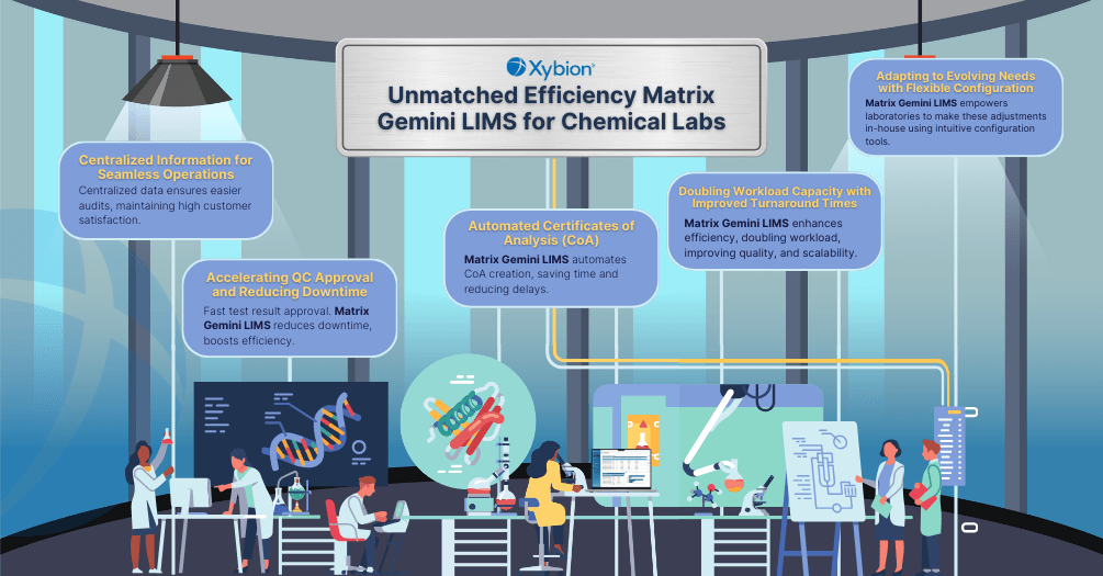 An infographic titled "Unmatched Efficiency Matrix: Gemini LIMS for Chemical Labs," showcasing key benefits of the software for lab operations.
