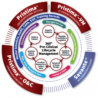 Preclinical Lifecycle Management